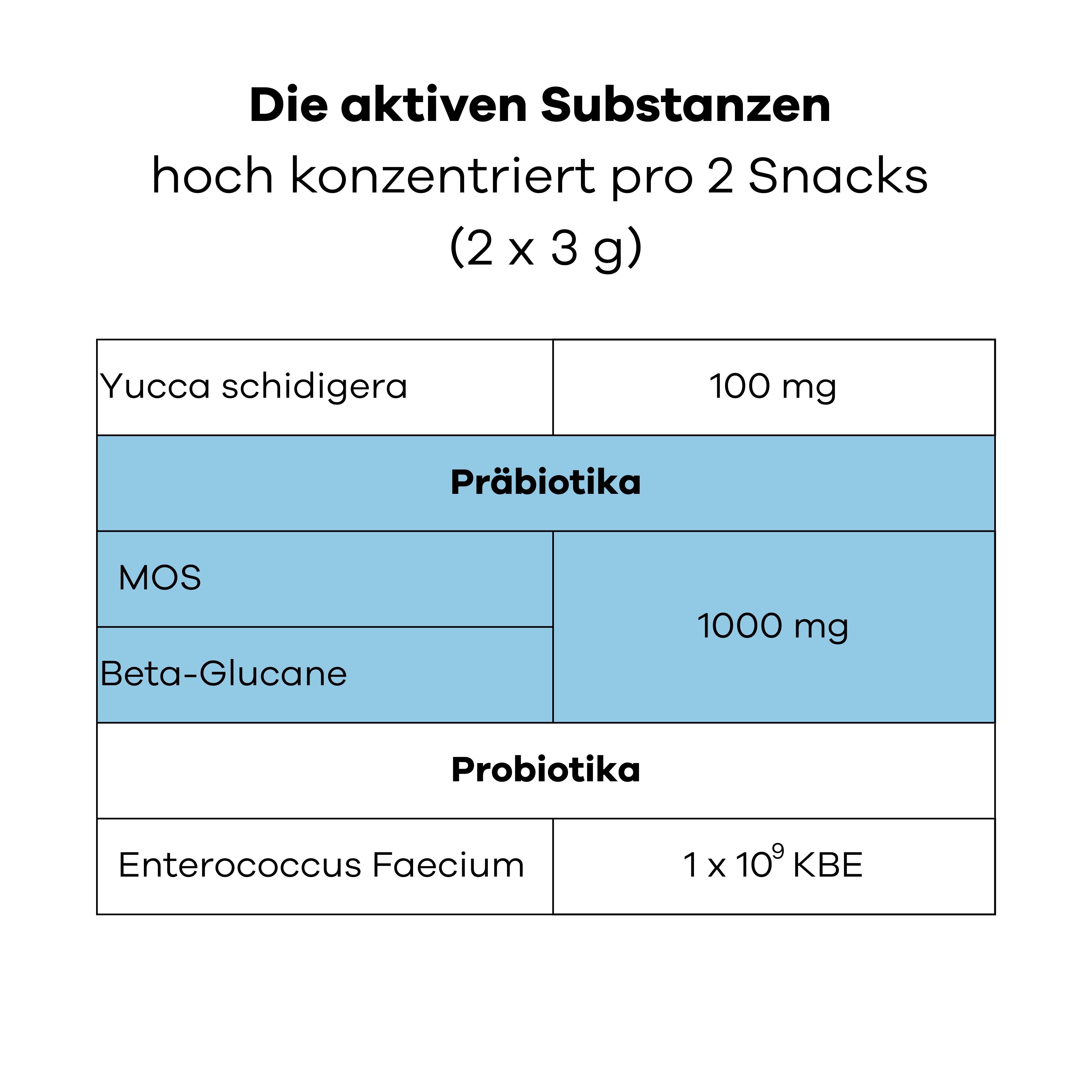 Tabelle mit Inhaltsstoffen: Yucca schidigera, MOS, Beta-Glucane, Enterococcus Faecium.