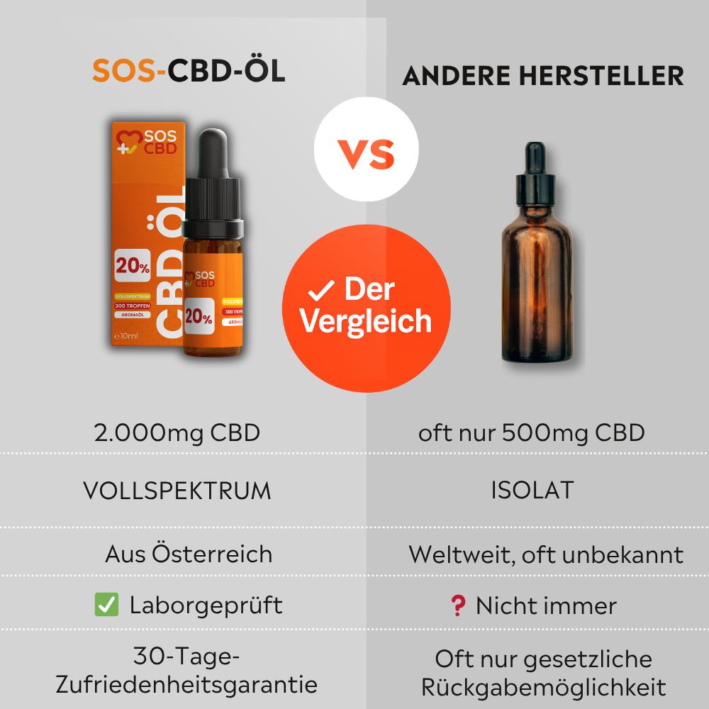 SOS CBD®-ÖL 20% 10ml : 300 CBD-Tropfen mit 20% SOS CBD® als Vollspektrum-Hanföl (Cannabis-Öl)