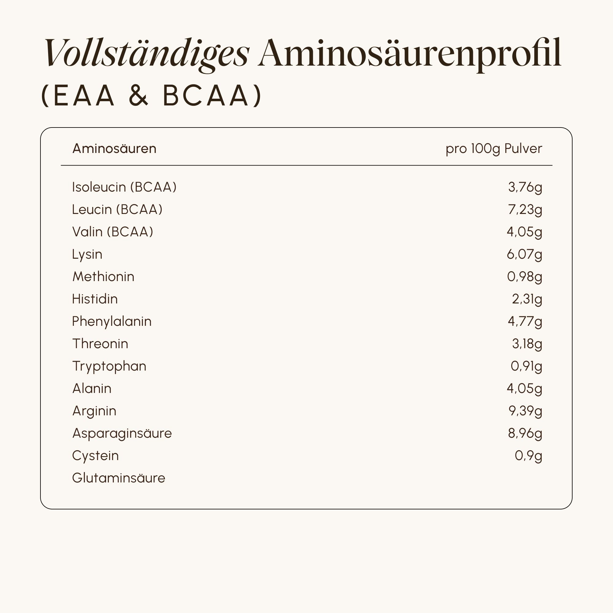 Tabelle mit Aminosäurenprofil (EAA & BCAA) pro 100g und pro Portion.
