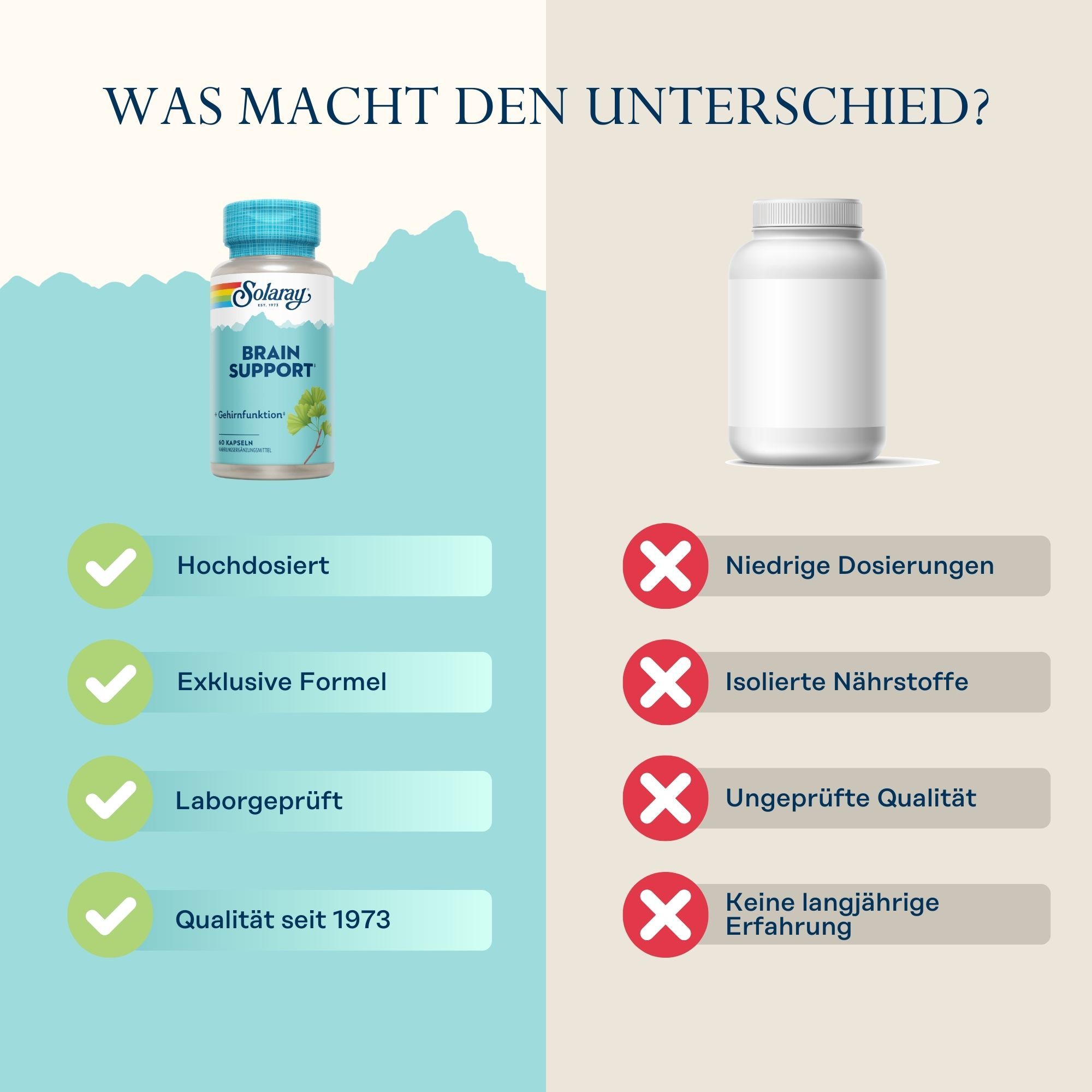 Vergleich: Solaray Brain Support Flasche vs. weiße Flasche. Text: Hochdosiert, Exklusive Formel, Laborgeprüft, Qualität seit 1973.