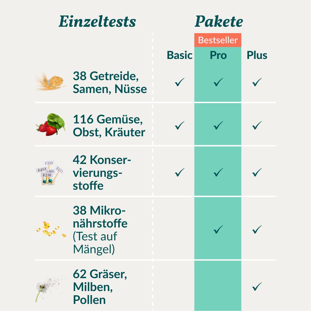 Tabelle mit Einzeltests und Paketen. Pakete: Basic, Pro, Plus. Einzeltests: Getreide, Gemüse, Konservierungsstoffe, Mikronährstoffe, Gräser.