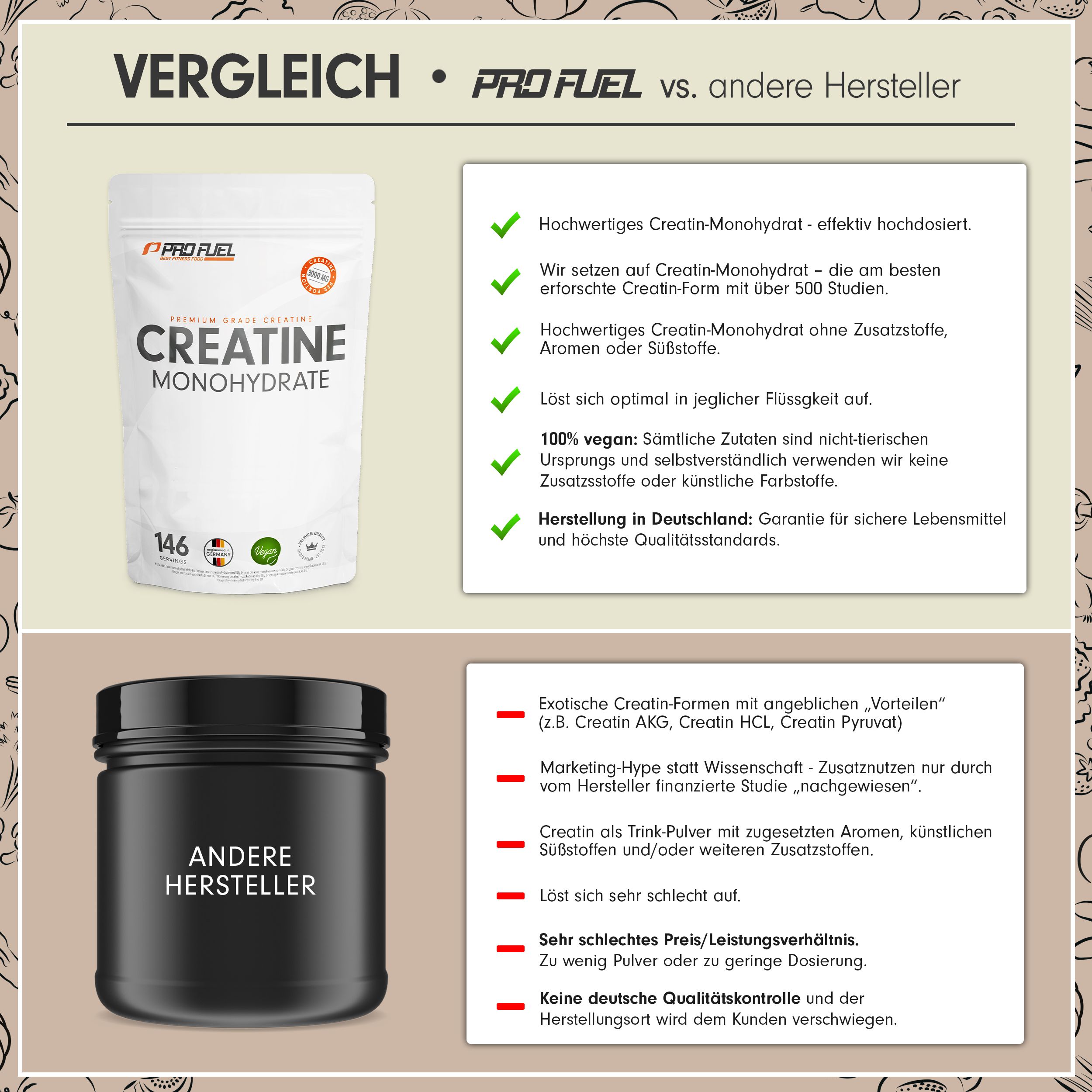 Vergleich: ProFuel-Produkt vs. andere Hersteller. ProFuel: weiße Tüte. Andere Hersteller: schwarze Dose. Text: Creatin Monohydrat, Vorteile, Qualität.