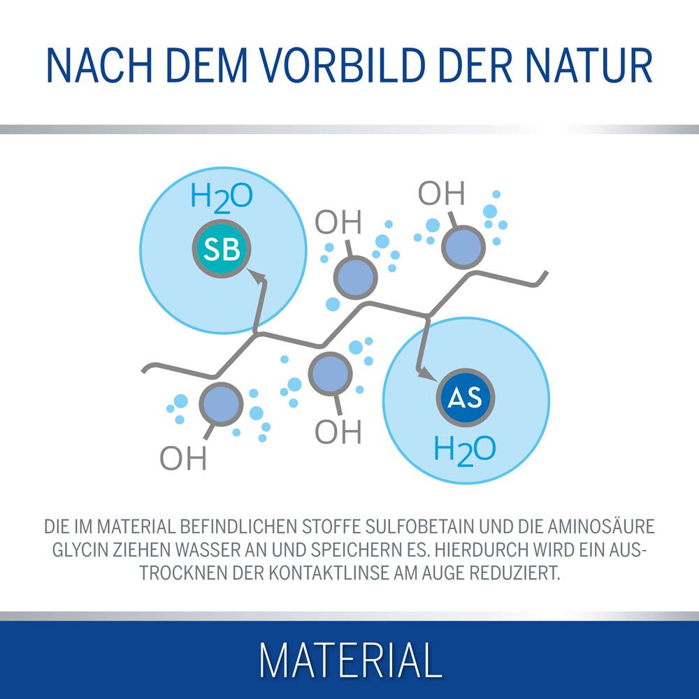 Grafische Darstellung von Molekülen und Wasserstoffbrücken. Beschriftungen: SB, AS, H2O, OH. Text: Material, Sulfobetain, Glycin.