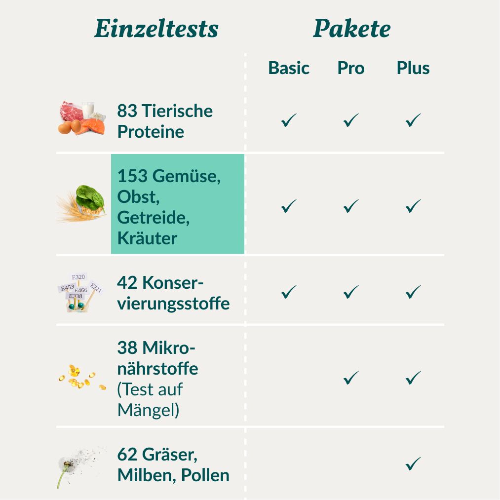 Tabelle mit Testpaketen. Einzeltests und Pakete: Basic, Pro, Plus. Kategorien: tierische Proteine, Gemüse, Obst, Getreide, Kräuter, Konservierungsstoffe.