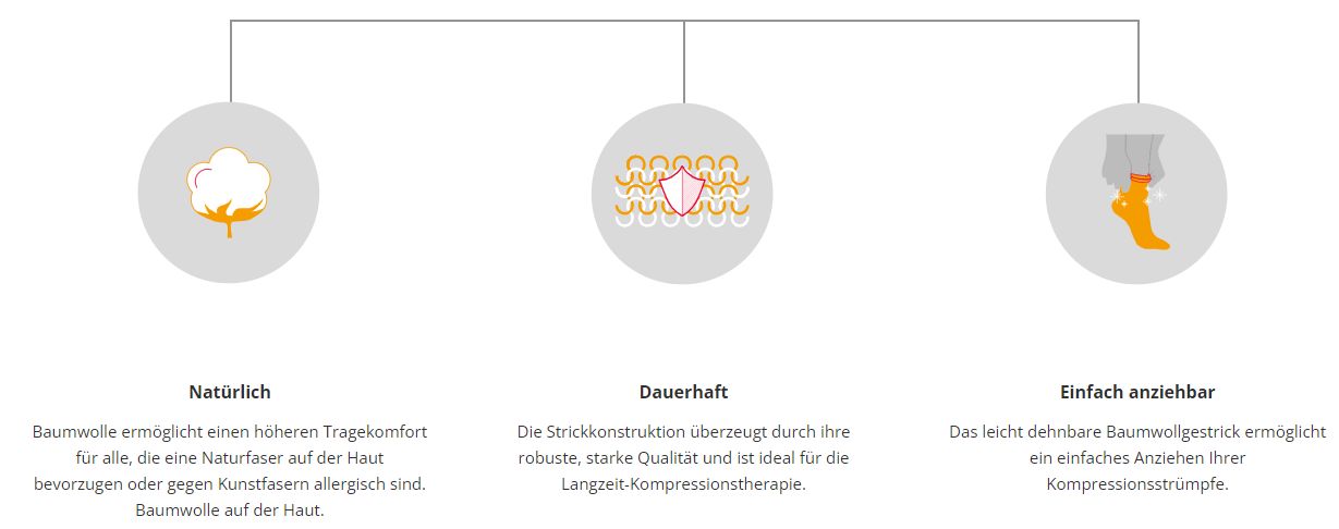 Grafik mit drei Eigenschaften von Kompressionsstrümpfen: Natürlich, Dauerhaft, Einfach anziehbar. Illustrationen.