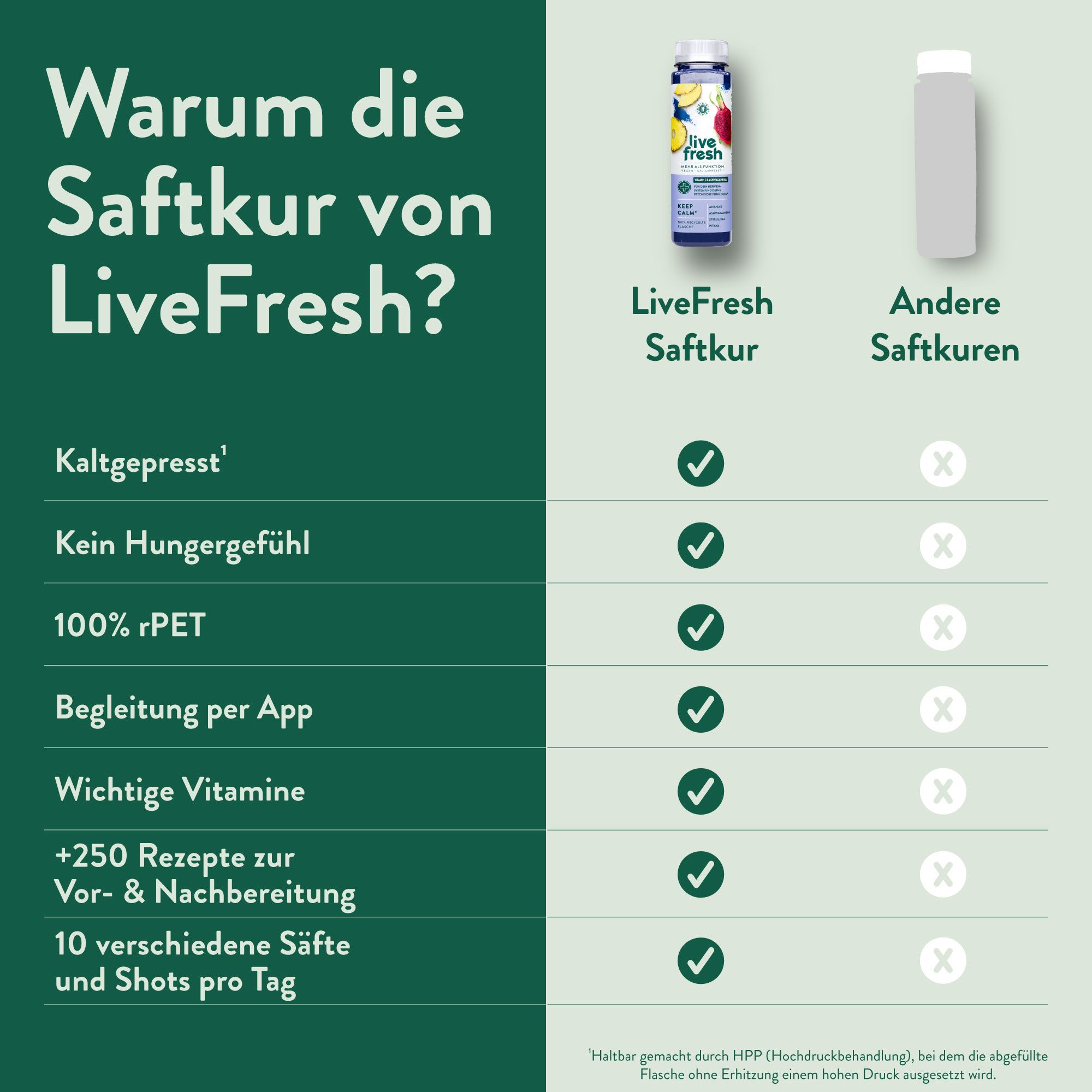Vergleich LiveFresh Saftkur mit anderen Saftkuren. Vorteile: Kaltgepresst, kein Hungergefühl, 100% rPET, Begleitung per App, wichtige Vitamine, Rezepte.