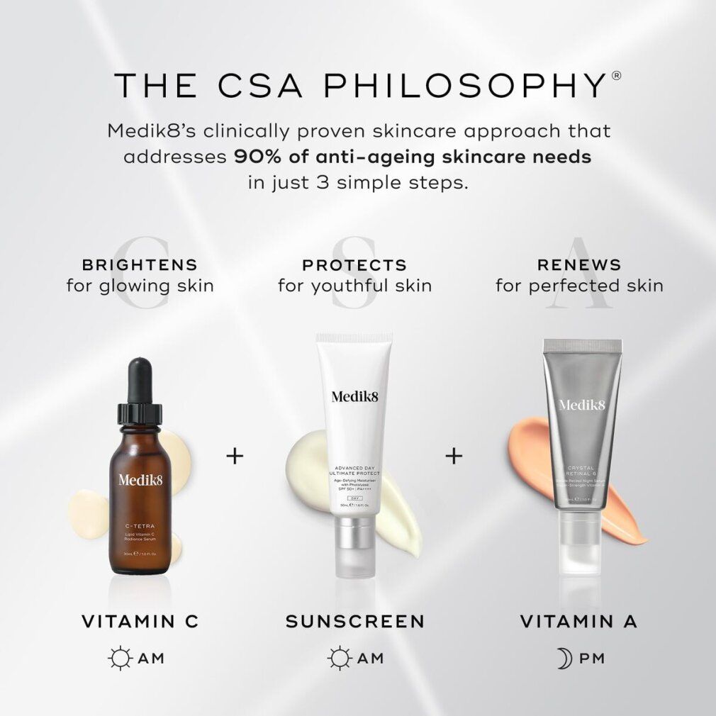 Grafik mit drei Produkten: C-Tetra, Sonnenschutz, Vitamin A. Text: The CSA Philosophy. Medik8s Ansatz für Hautpflege in 3 Schritten.