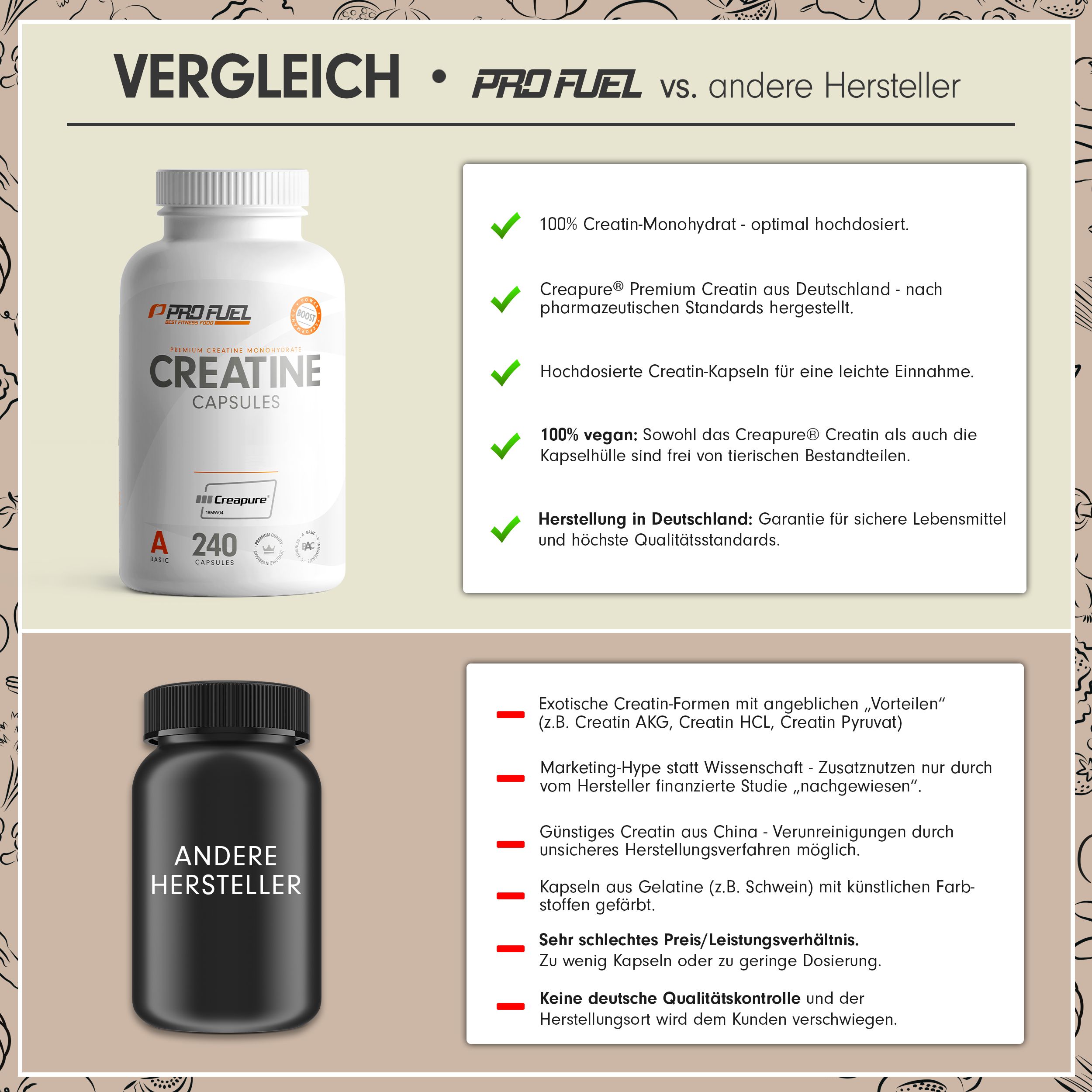 Vergleich: ProFuel vs. andere Hersteller. ProFuel: Creapure®, vegan, hergestellt in Deutschland. Andere: Exotische Formen, Gelatine.