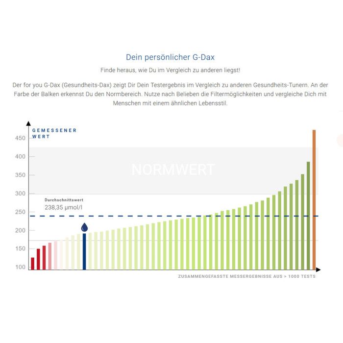 Grafik des persönlichen G-Dax, Vergleich von Messergebnissen mit Normwerten.