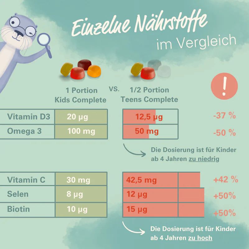Vergleichstabelle von Nährstoffen für Kinder und Teenager, mit Prozentangaben und Dosierungsempfehlungen.