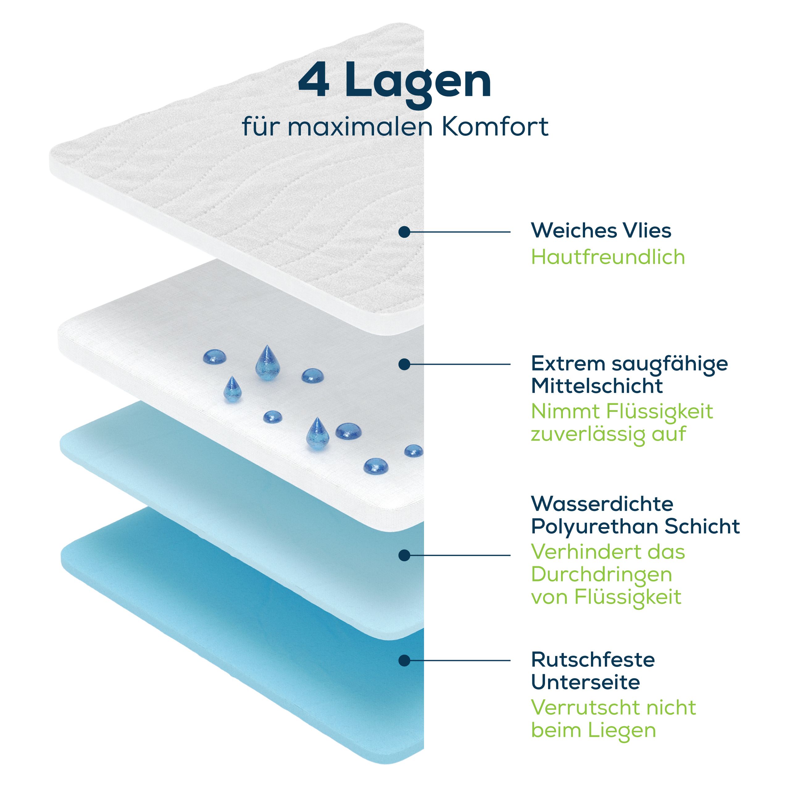 Inkontinenz-Bettunterlage. 4-lagig: weiches Vlies, saugfähige Mittelschicht, wasserdichte Schicht, rutschfeste Unterseite.