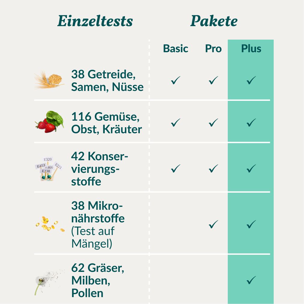 Tabelle mit Testpaketen: Basic, Pro, Plus. Enthält Getreide, Gemüse, Mikronährstoffe, Gräser. Plus-Paket mit allen Tests.