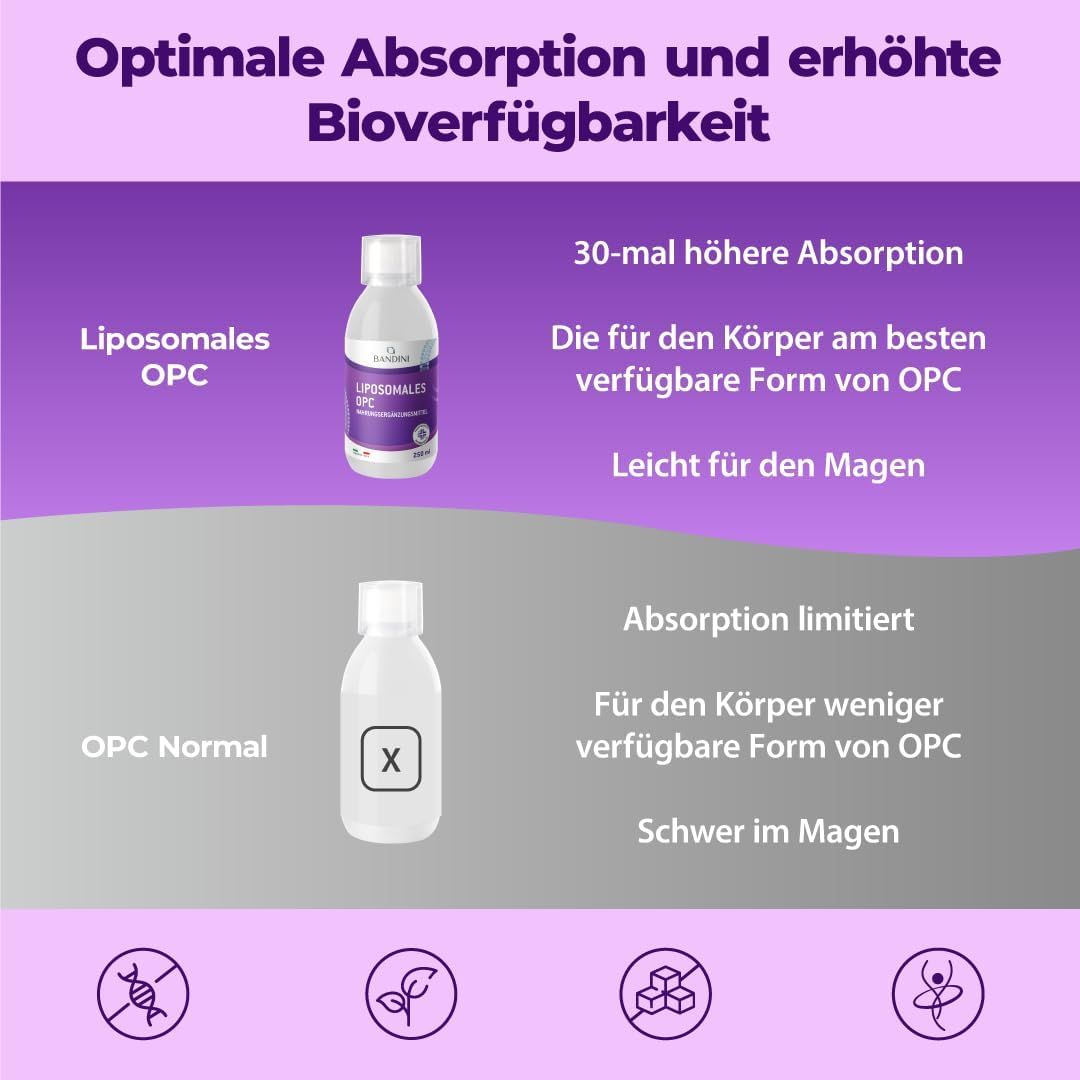 Vergleich von liposomales OPC und OPC normal. Zwei Flaschen, eine mit 'X'. Text über Absorption und Bioverfügbarkeit.