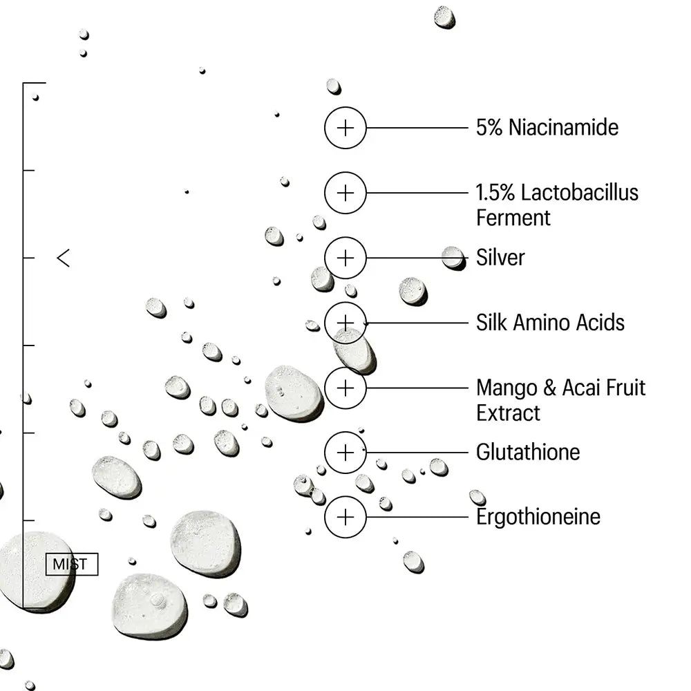Grafische Darstellung von Wassertröpfchen mit Inhaltsstoff-Bezeichnungen: 5% Niacinamid, 1,5% Lactobacillus Ferment, Silber, Seidenaminosäuren, etc.