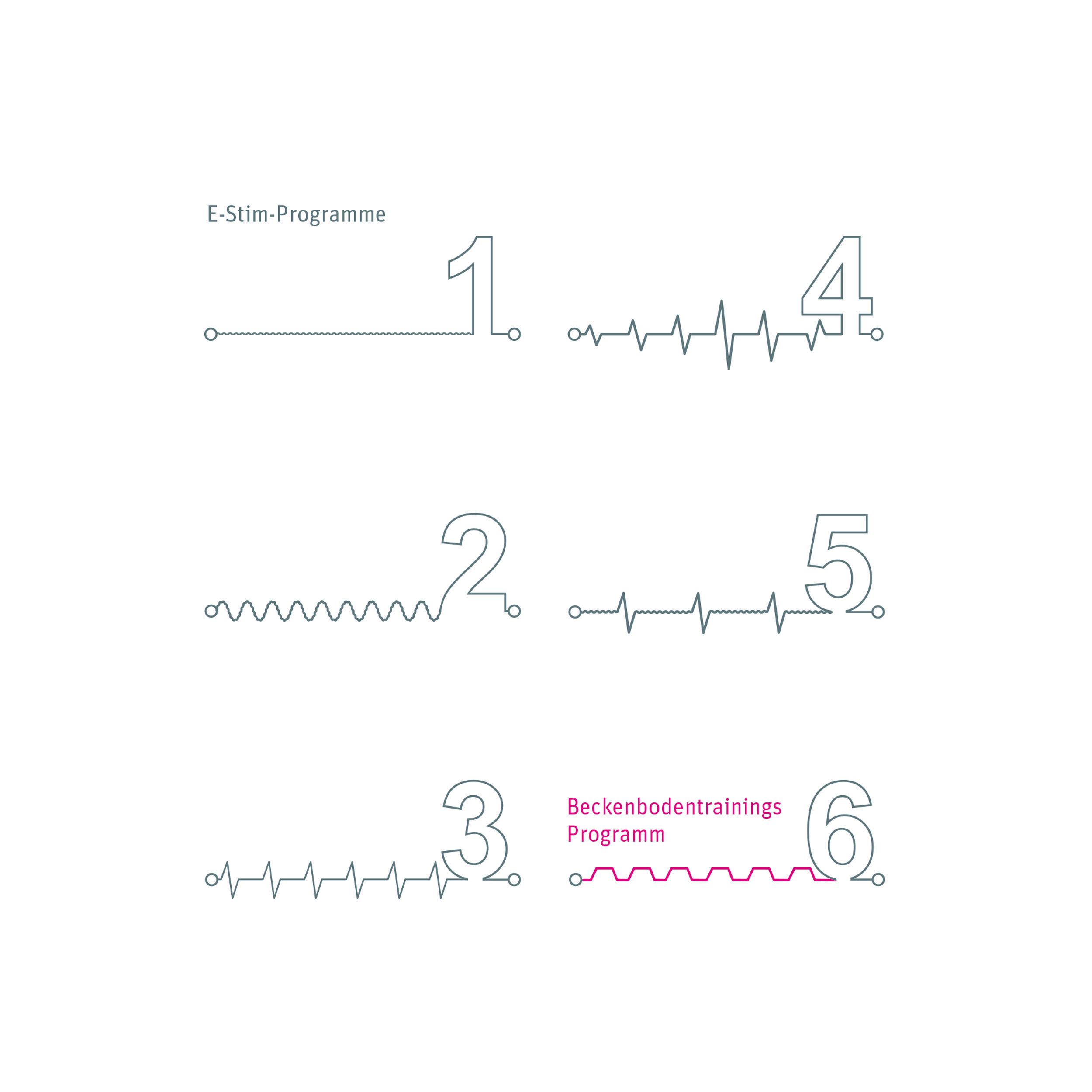 Grafische Darstellung von E-Stim-Programmen. Zahlen 1-6 mit Linien und Symbolen.