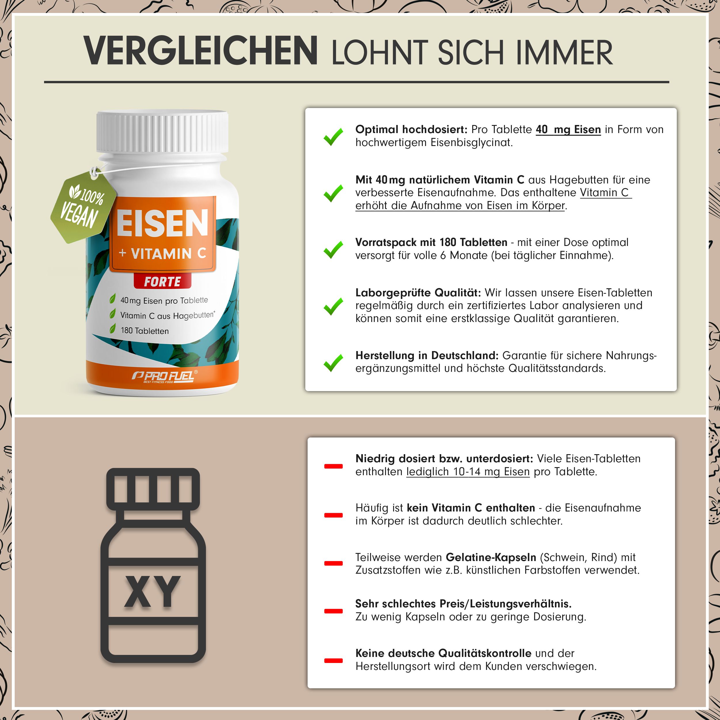Vergleichstabelle. Flasche mit EISEN + VITAMIN C FORTE. Vorteile: 40mg Eisen, 180 Tabletten, Laborgeprüft, hergestellt in Deutschland. Nachteile: Niedrig dosiert.