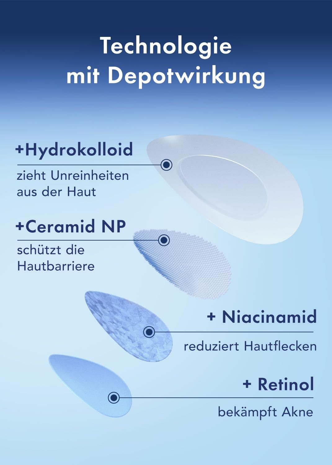 Grafische Darstellung der Inhaltsstoffe: Hydrokolloid, Ceramid NP, Niacinamid, Retinol. Beschriftung: "Technologie mit Depotwirkung".