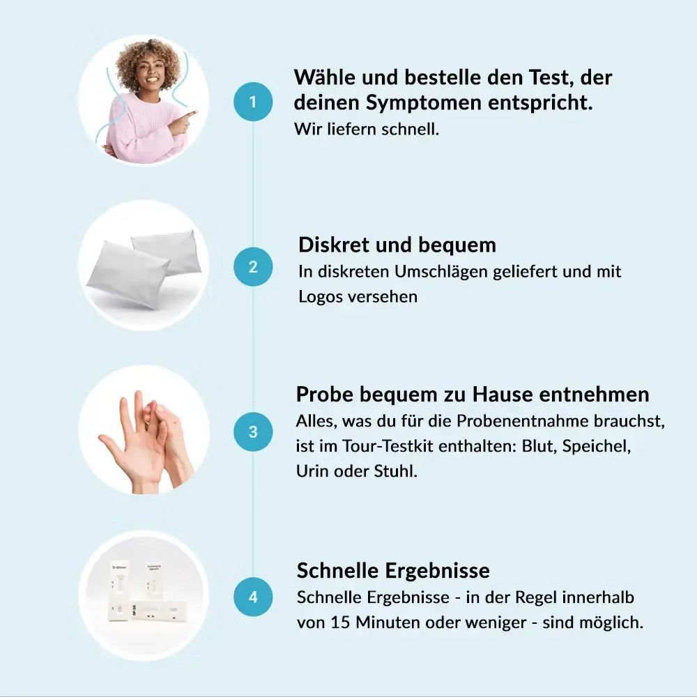 Infografik mit vier Schritten: Bestellung, diskrete Lieferung, Probenentnahme, schnelle Ergebnisse. Text in deutscher Sprache.