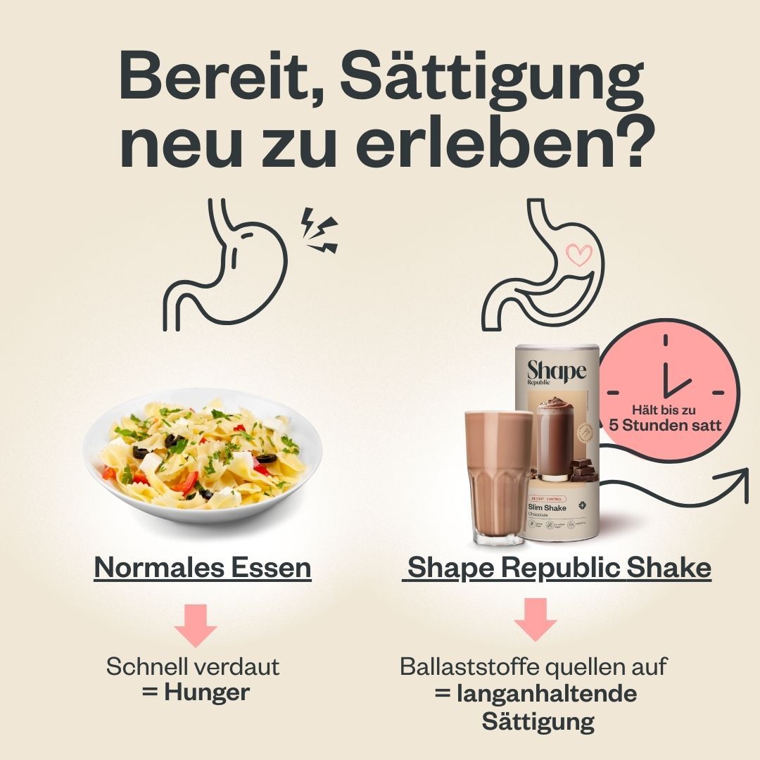 Vergleich: Normales Essen vs. Shape Republic Shake. Illustrationen von Magen und Texten über Sättigung und Hunger.
