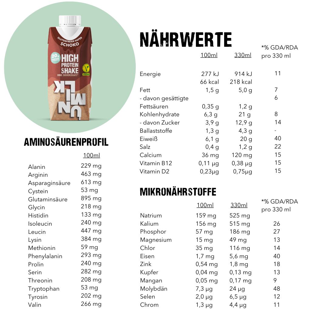Nährwerttabelle und Aminosäurenprofil für UNMILK High Protein Shake Schoko. Angaben pro 100ml und 330ml. Mikronährstoffe.