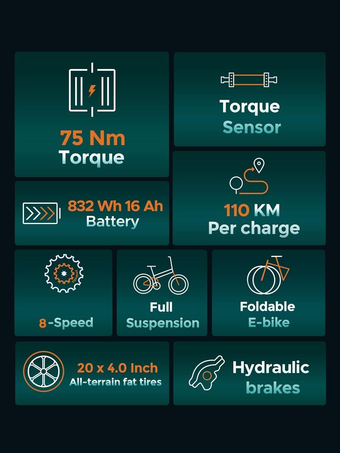 Infografik mit technischen Daten: Drehmoment 75 Nm, 832 Wh 16 Ah Akku, 8-Gang, 20 x 4.0 Zoll Reifen, hydraulische Bremsen.