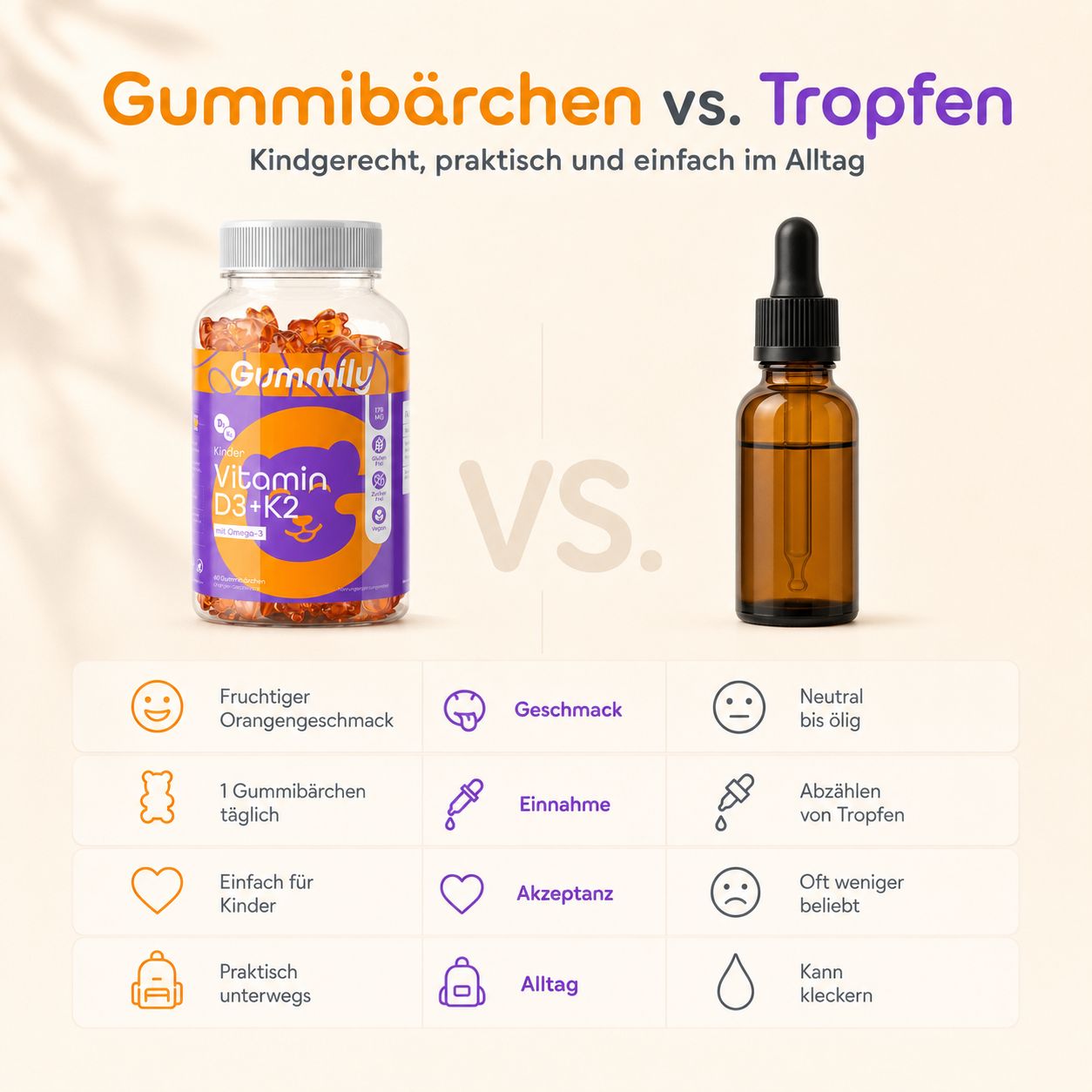 Vergleich von Gummily Kinder Vitamin D3+K2 Gummibärchen mit Tropfen.