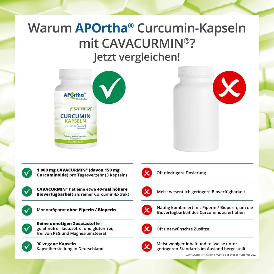 Vergleich APOrtha® Curcumin-Kapseln mit CAVACURMIN® mit einem anderen Produkt. Vorteile: 1.000 mg CAVACURMIN®, hohe Bioverfügbarkeit, ohne Zusatzstoffe, 90 vegane Kapseln.