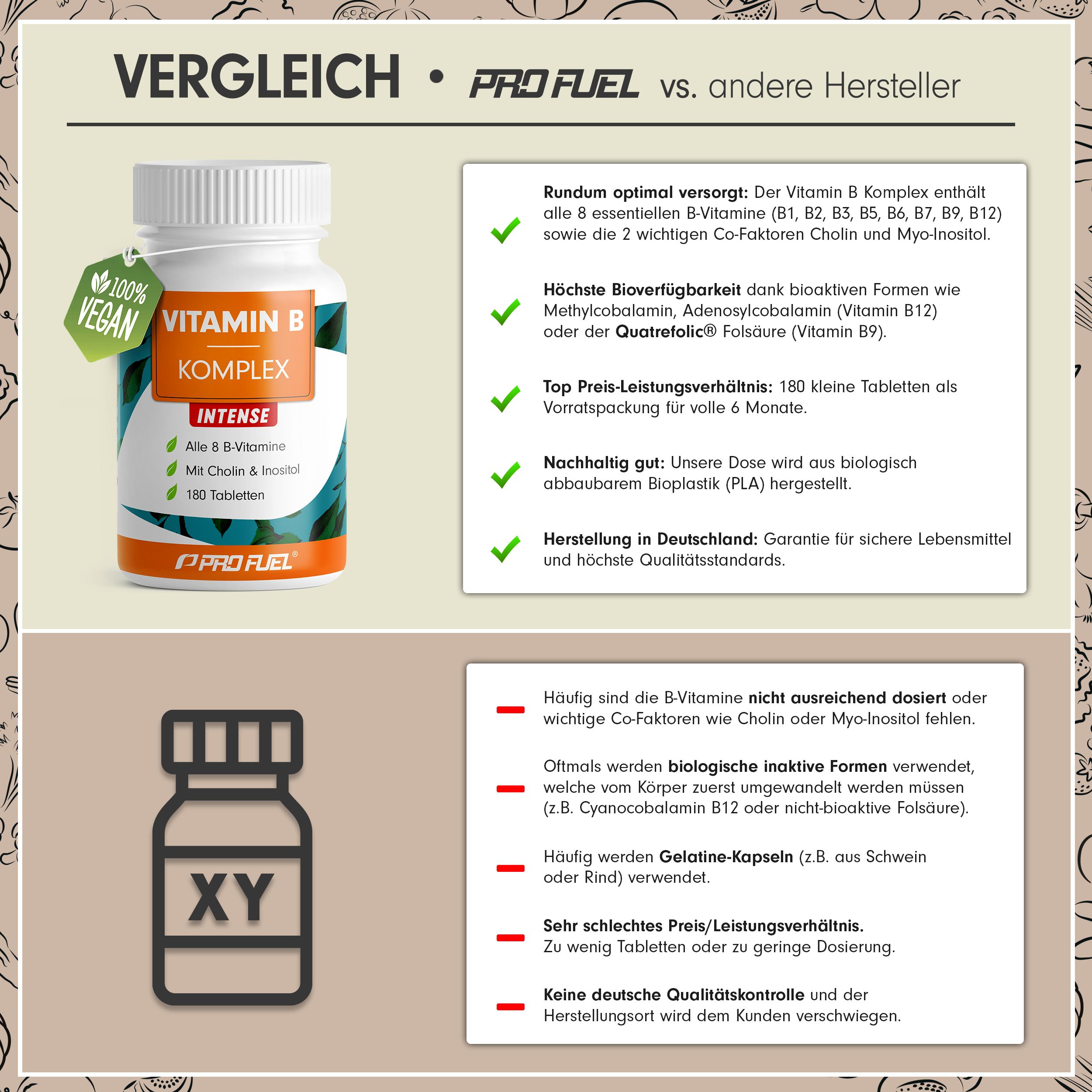 Vergleich von ProFuel Vitamin B Komplex mit anderen Herstellern. Flasche mit Tabletten, Text mit Vorteilen und Nachteilen, sowie Qualitätskontrolle.