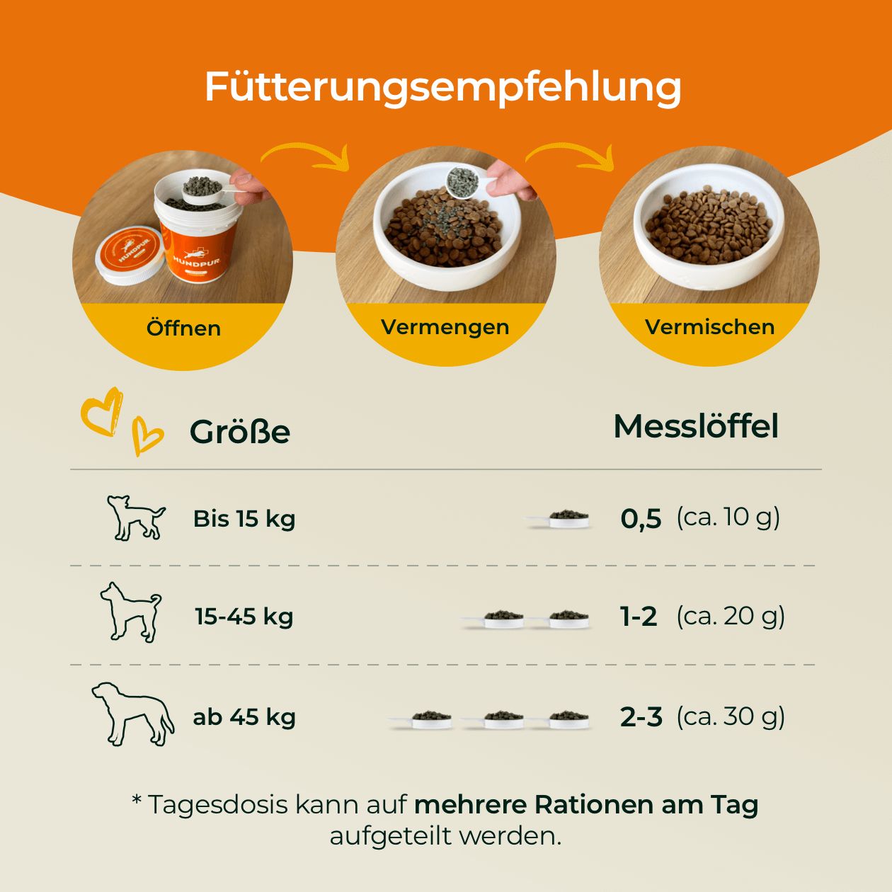 Grafik: Fütterungsempfehlung. Öffnen, Vermengen, Vermischen. Größenangaben für Hunde: Bis 15 kg, 15-45 kg, ab 45 kg. Messlöffel: 0,5, 1-2, 2-3.