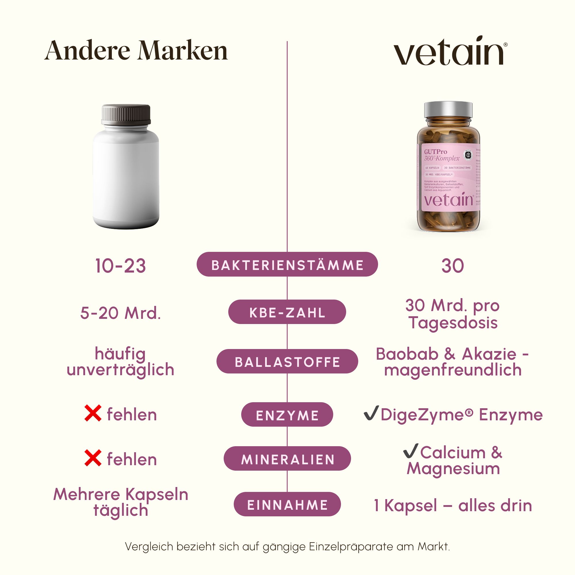 Vergleichstabelle von Vetain GutPro mit anderen Marken, Flaschen und Text.