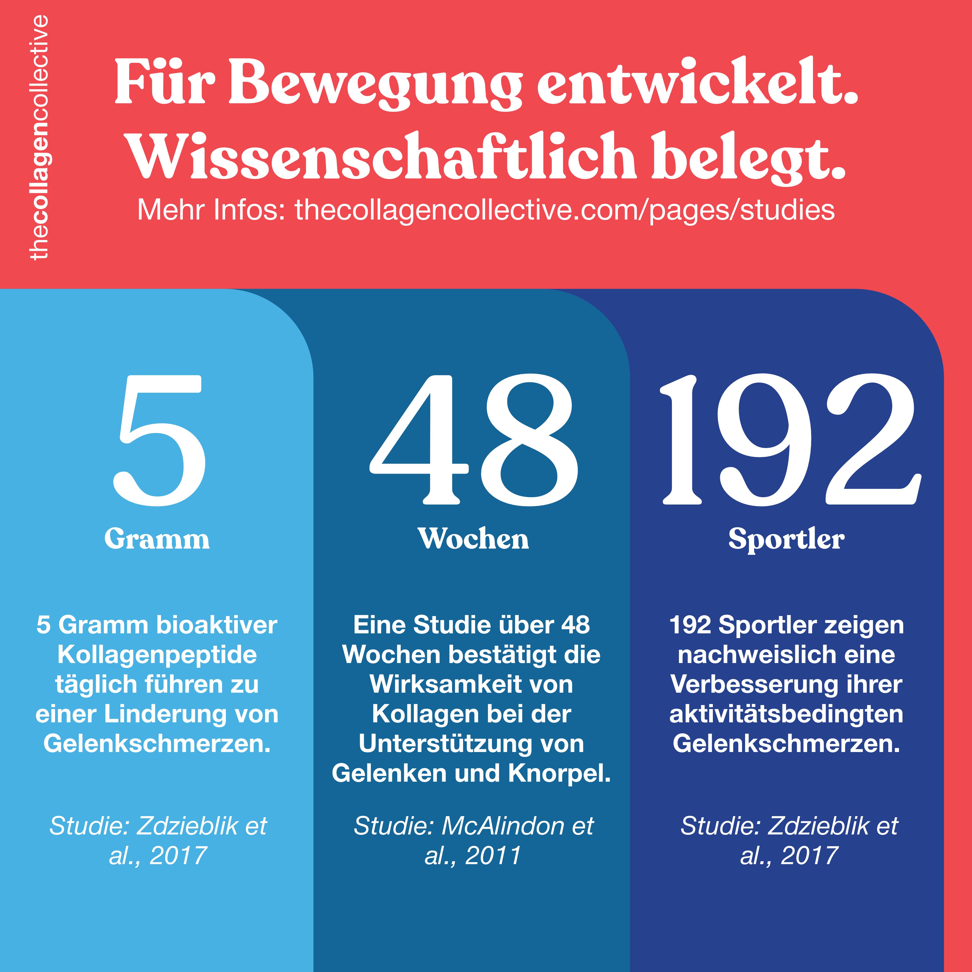 Infografik. 5g, 48 Wochen, 192 Sportler. Text über die Wirkung von Kollagen auf Gelenkschmerzen. Roter Hintergrund.