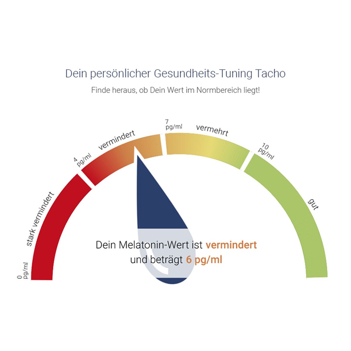 Tacho-Diagramm. Zeigt Melatonin-Wert. Skala von 0-10 pg/ml. Nadel zeigt 6 pg/ml.