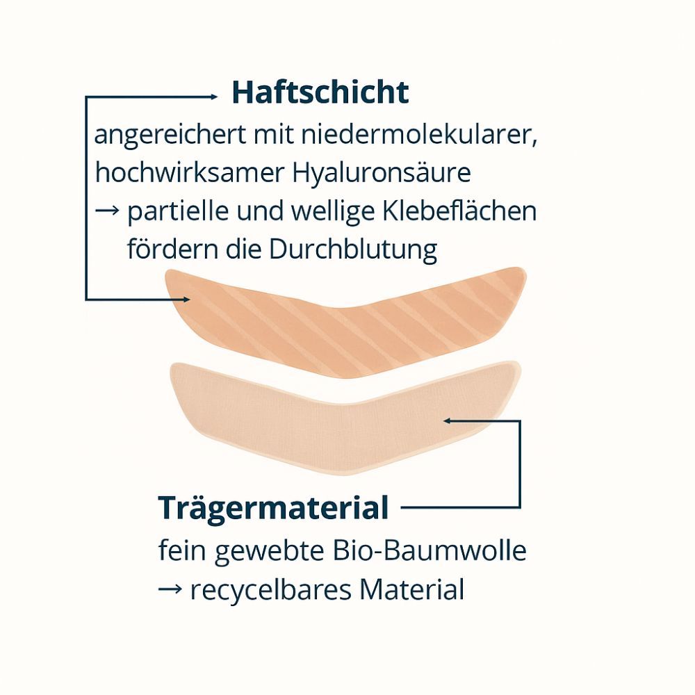 Zwei Mundfalten Pads mit Beschriftung. Oben: Haftschicht. Unten: Trägermaterial. Text: Bio-Baumwolle, recycelbar.