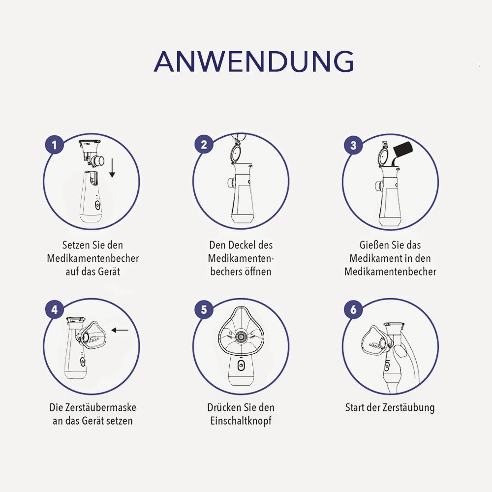 Anleitung zur Anwendung eines Inhalationsgeräts. Sechs nummerierte Schritte mit Piktogrammen.