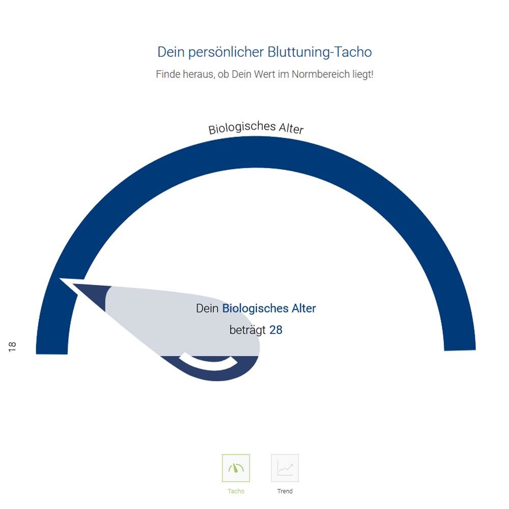 Grafik: Dein persönlicher Blutungs-Tacho. Zeigt das biologische Alter mit einem Zeiger auf 28.