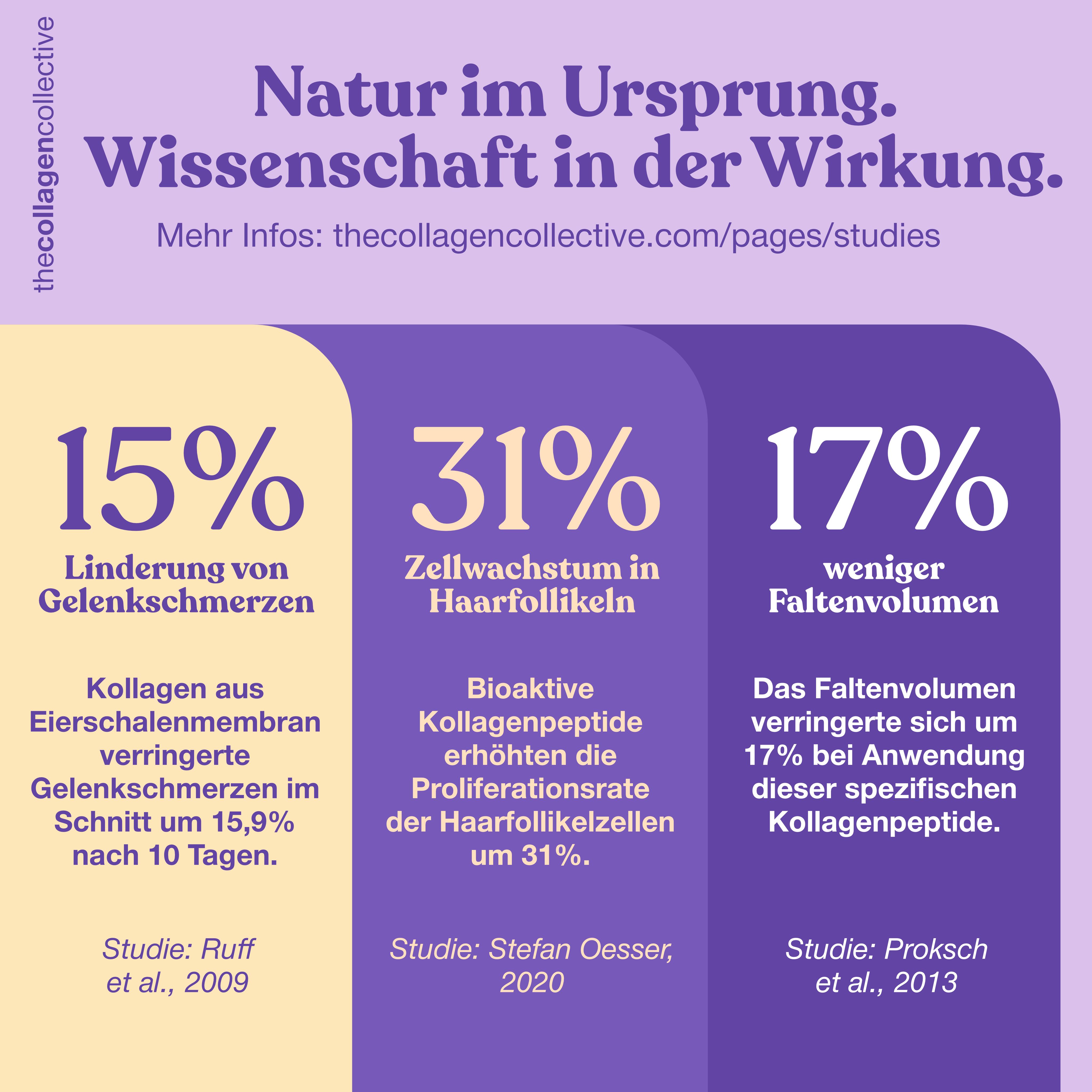 Infografik mit Prozentangaben. Text: 15% Linderung von Gelenkschmerzen, 31% Zellwachstum in Haarfollikeln, 17% weniger Faltenvolumen.