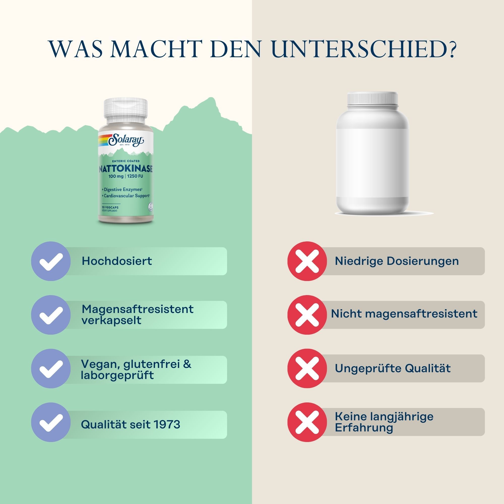 Vergleich: Solaray Nattokinase-Kapseln vs. Konkurrenz. Solaray: hochdosiert, magensaftresistent, vegan, Qualität seit 1973. Konkurrenz: niedrig dosiert, etc.