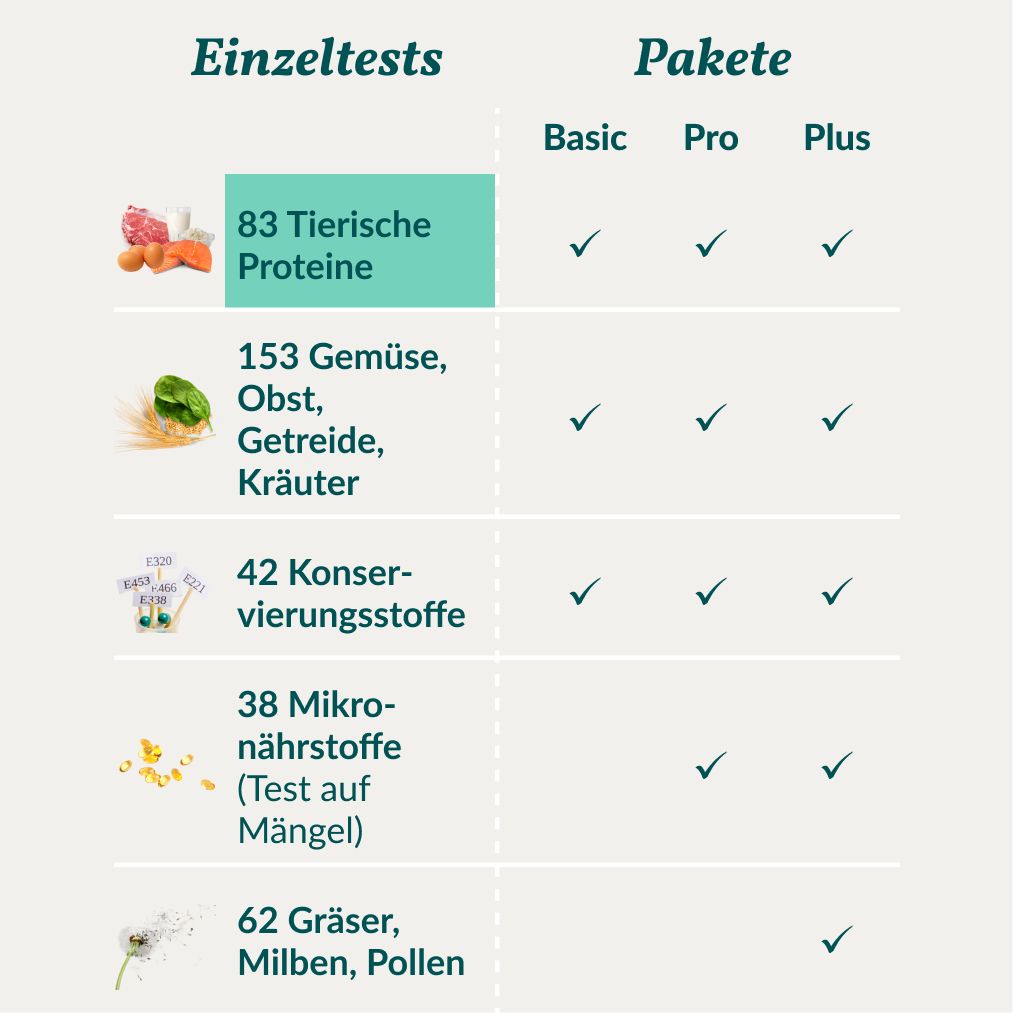 Tabelle mit Testpaketen. Einzeltests: 83 tierische Proteine. Pakete: Basic, Pro, Plus. Weitere Tests: Gemüse, Konservierungsstoffe, Mikronährstoffe, Gräser.