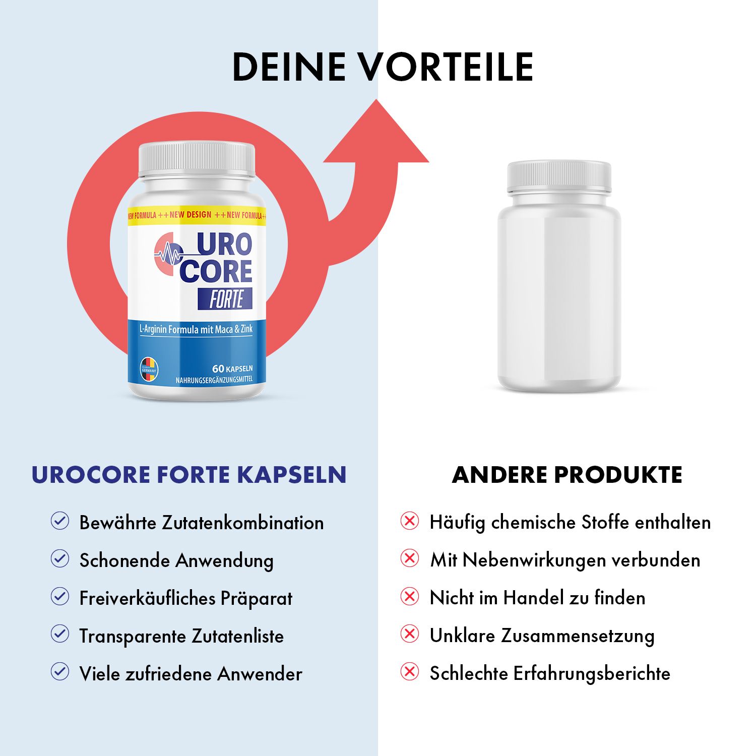 Zwei Produktabbildungen. Links: UroCore Forte Kapseln. Rechts: Andere Produkte. Roter Pfeil. Text: Vorteile, Zutaten, Anwendung. Gegenüberstellung.