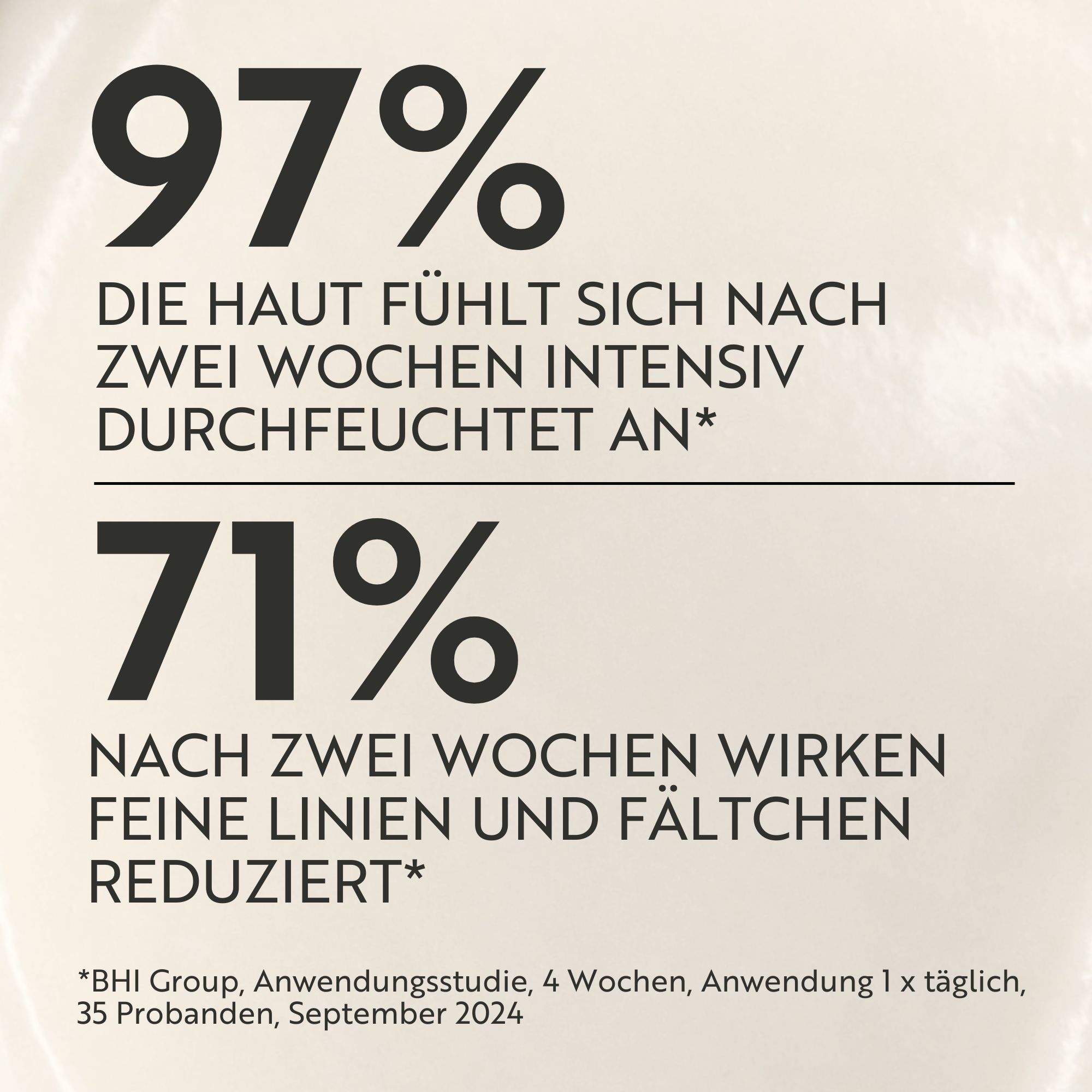 Text: 97% Die Haut fühlt sich nach zwei Wochen intensiv durchfeuchtet an. 71% Nach zwei Wochen wirken feine Linien und Fältchen reduziert.