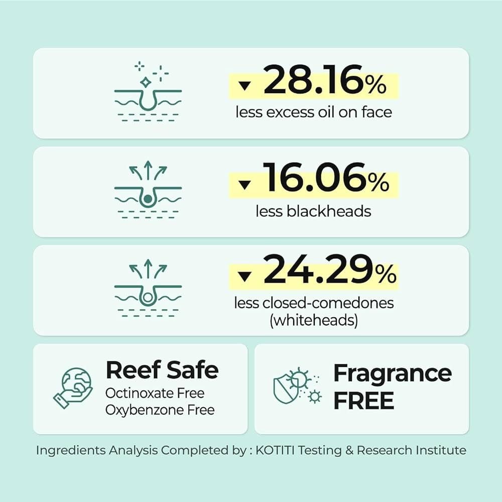 Infografik: Ergebnisse der Inhaltsstoffanalyse. "Reef Safe", "Fragrance FREE". Prozentuale Reduzierung von Öl, Mitessern und Whiteheads.