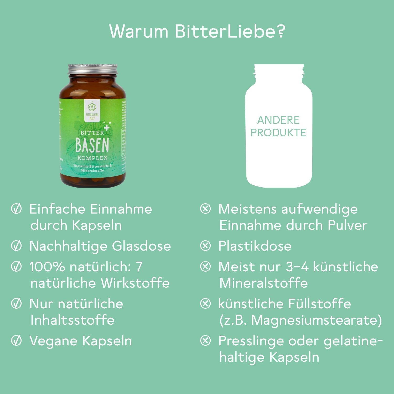 Vergleich: Glasflasche Bitter Basen Komplex vs. weiße Flasche. Text: Einfache Einnahme durch Kapseln, nachhaltige Glasdose.