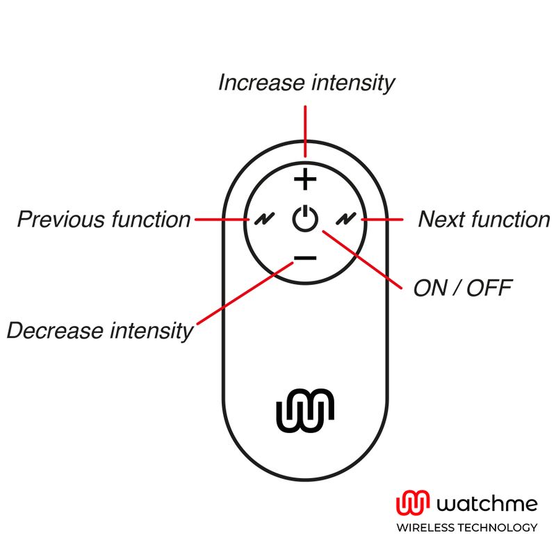 Schema einer schwarzen Fernbedienung für Wearwatch mit Beschriftungen für Tastenfunktionen: Ein/Aus, Intensität, Funktion.