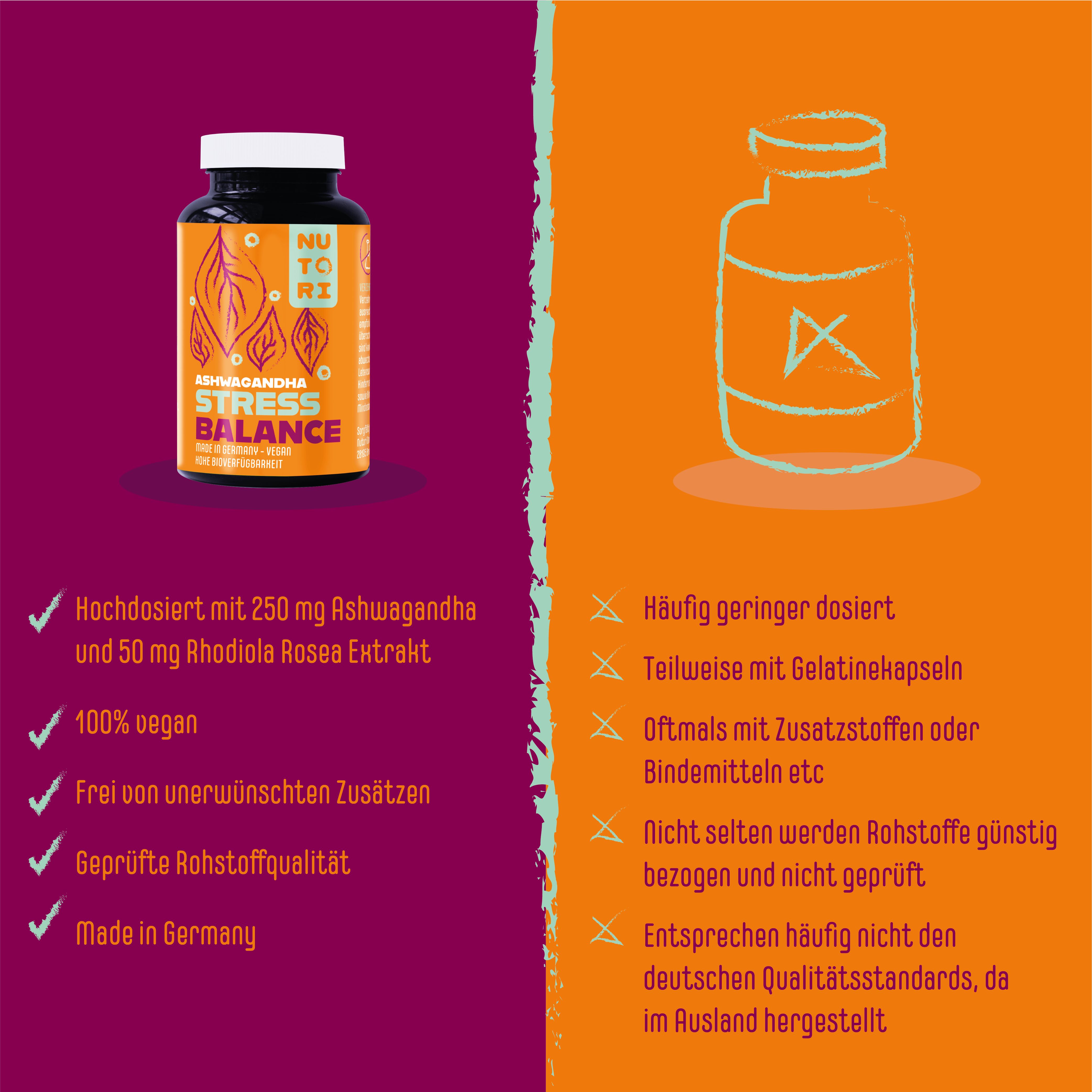 Vergleich von Produktmerkmalen. Links: Ashwagandha, 100% vegan, ohne Zusätze, Rohstoffqualität, Made in Germany. Rechts: geringere Dosierung, Gelatinekapseln, etc.
