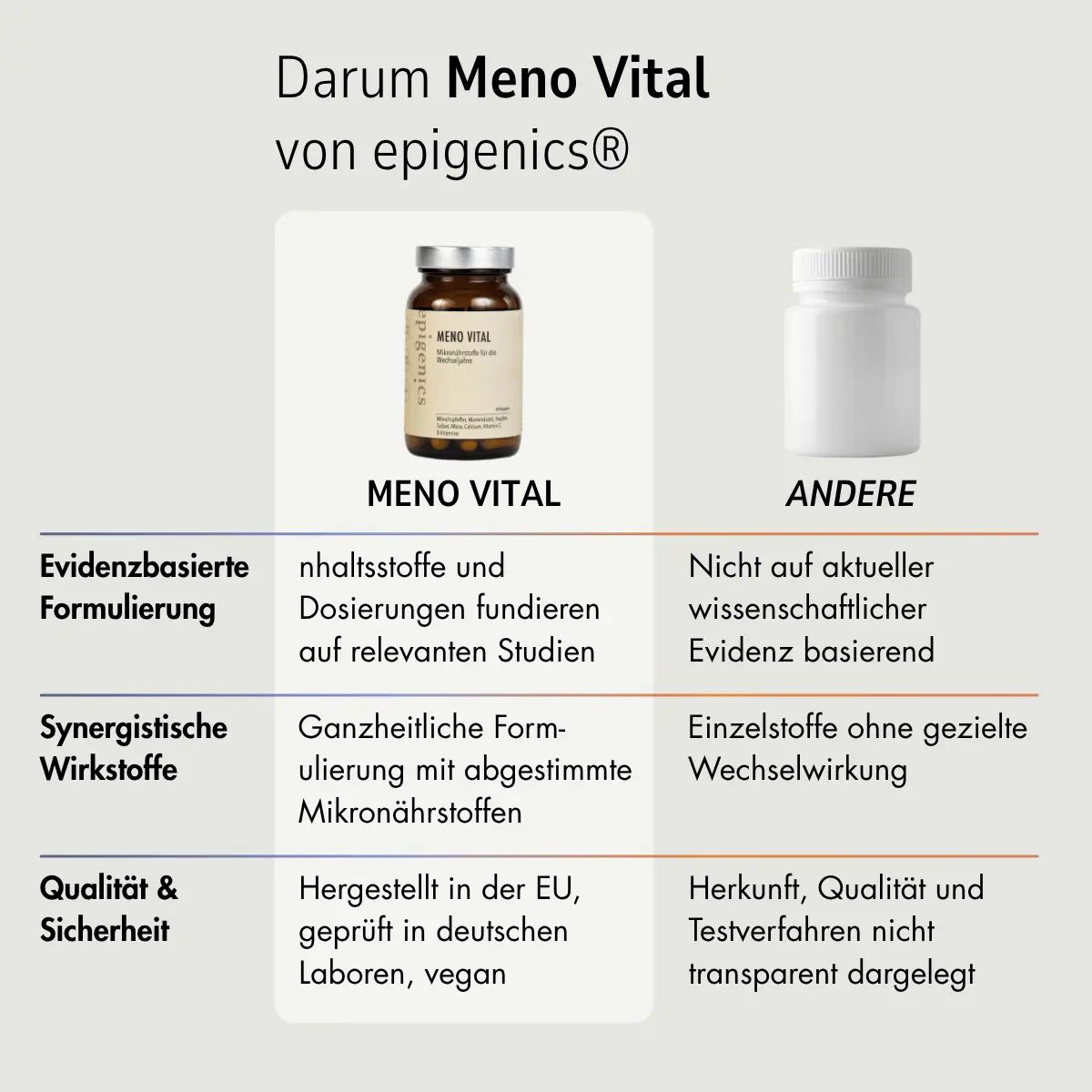 Vergleich: Meno Vital (braune Flasche) vs. Andere (weiße Flasche). Text: evidenzbasierte Formulierung, synergistische Wirkstoffe, Qualität.