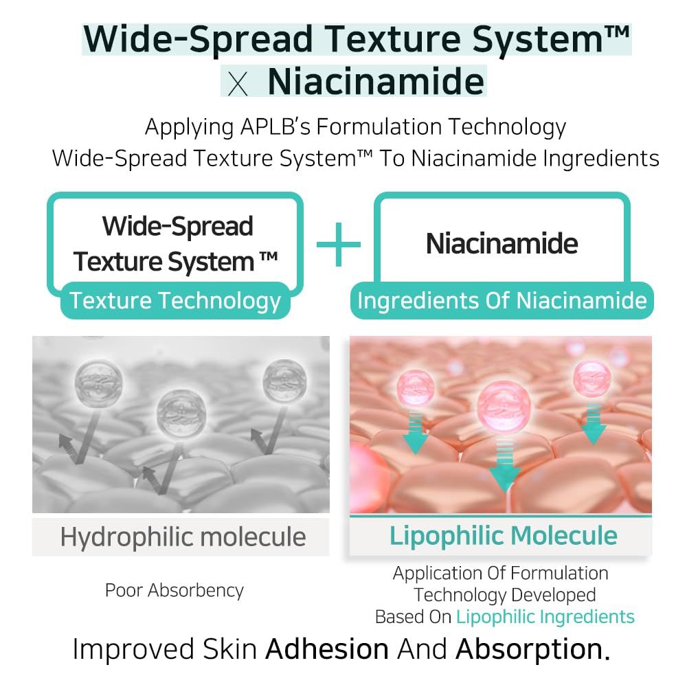 Grafik mit Text und Diagrammen. Text: Wide-Spread Texture System x Niacinamide. Verbesserung der Hautaufnahme.