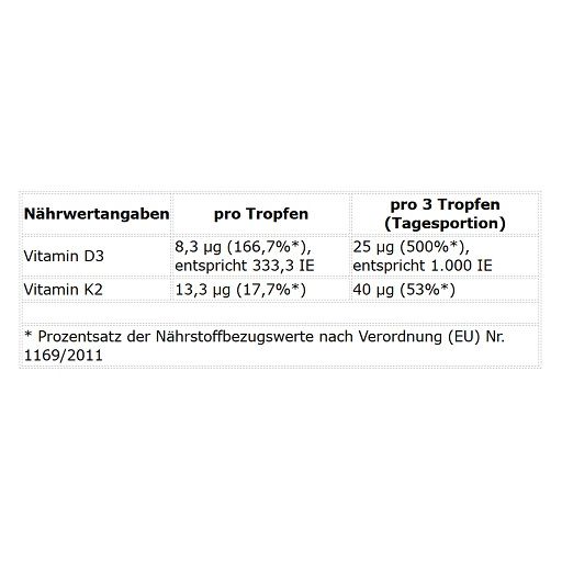 Nährwerttabelle mit Angaben zu Vitamin D3 und K2 pro Tropfen und pro 3 Tropfen (Tagesportion).
