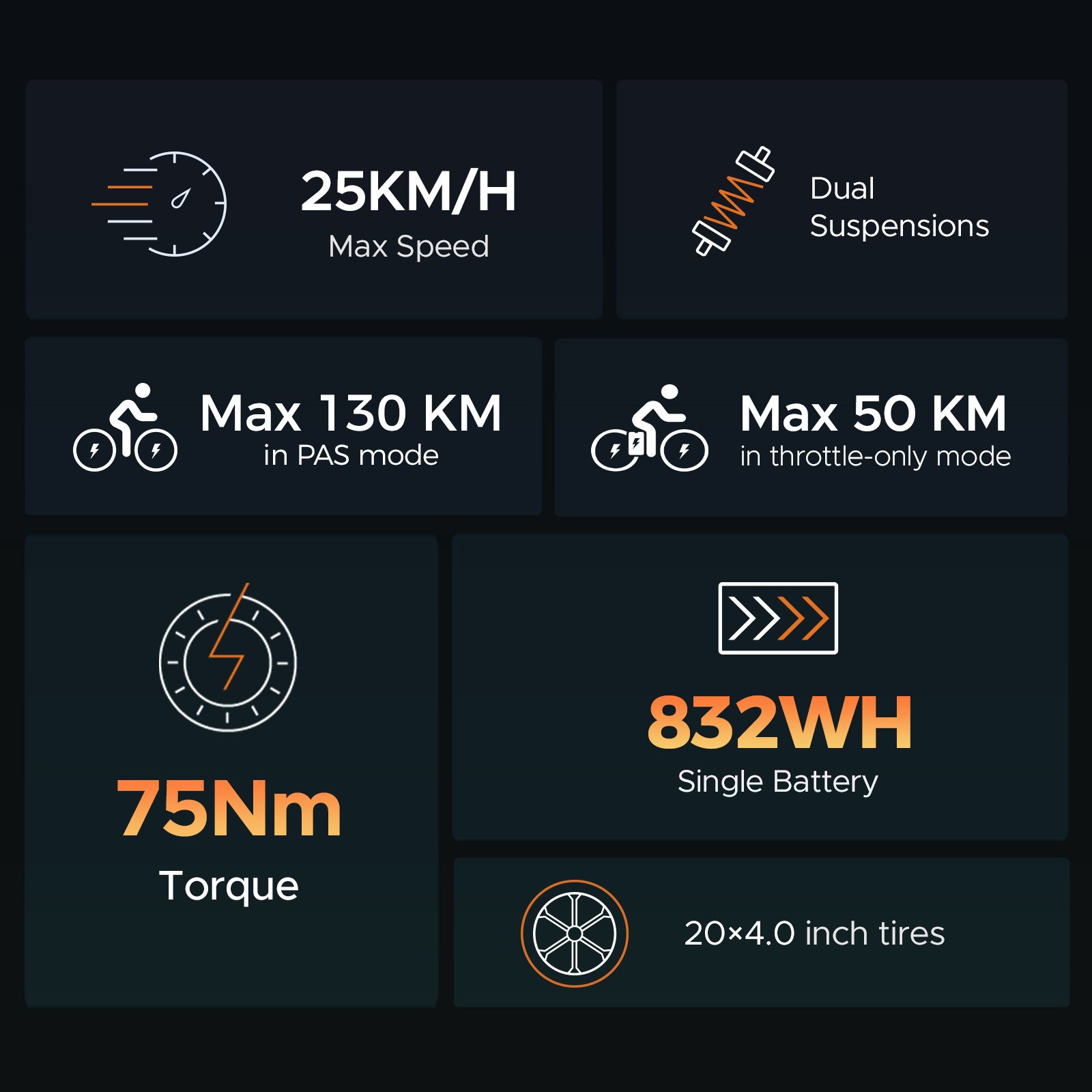 Infografik mit technischen Daten. 25KM/H Max Speed, Dual Suspensions, Max 130 KM in PAS mode, Max 50 KM in throttle-only mode, 75Nm Torque, 832WH Single Battery, 20x4.0 inch tires.