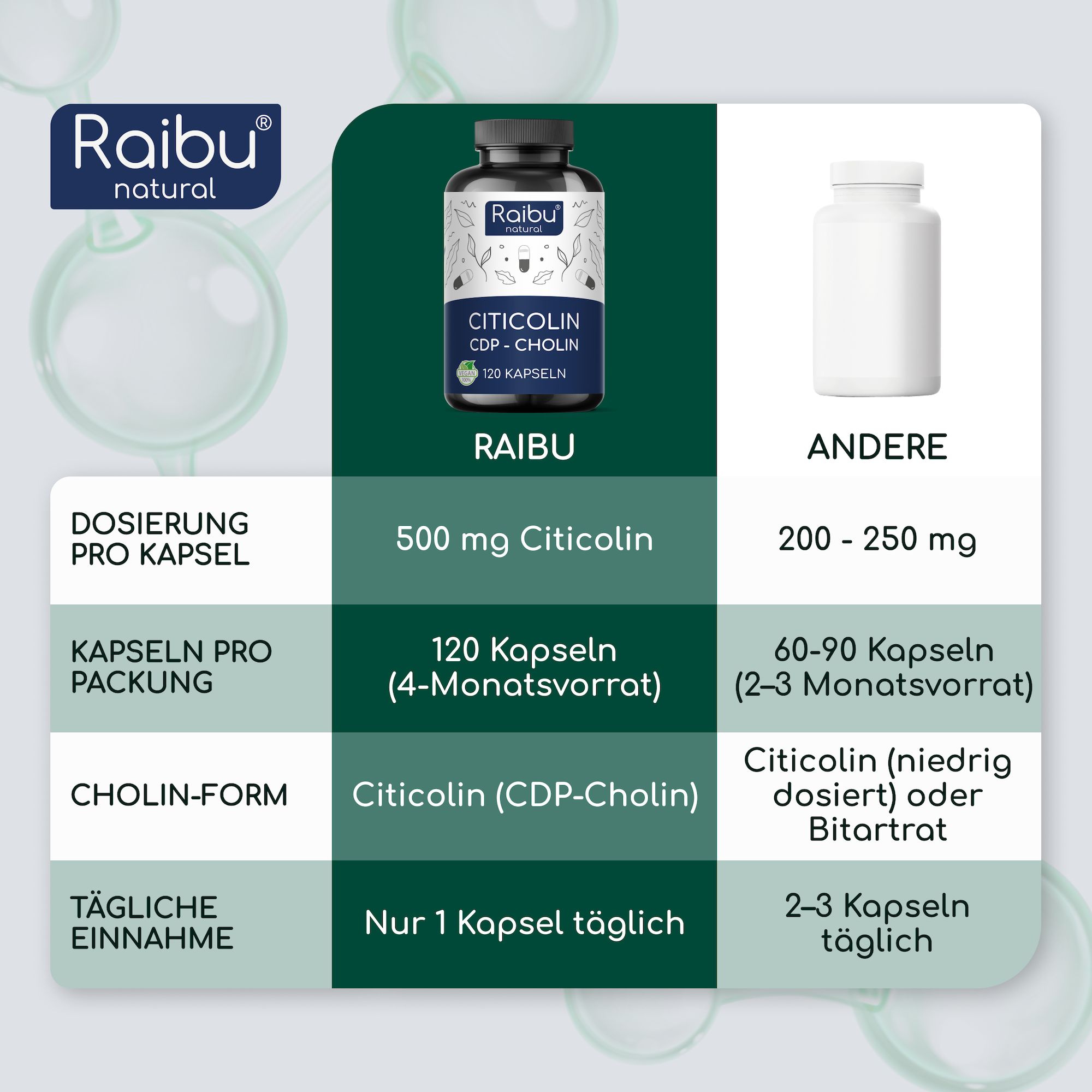 Cholin Citicolin Kapseln Hochdosiert 500 mg je Kapsel - Bioaktive Cholinform - RAIBU