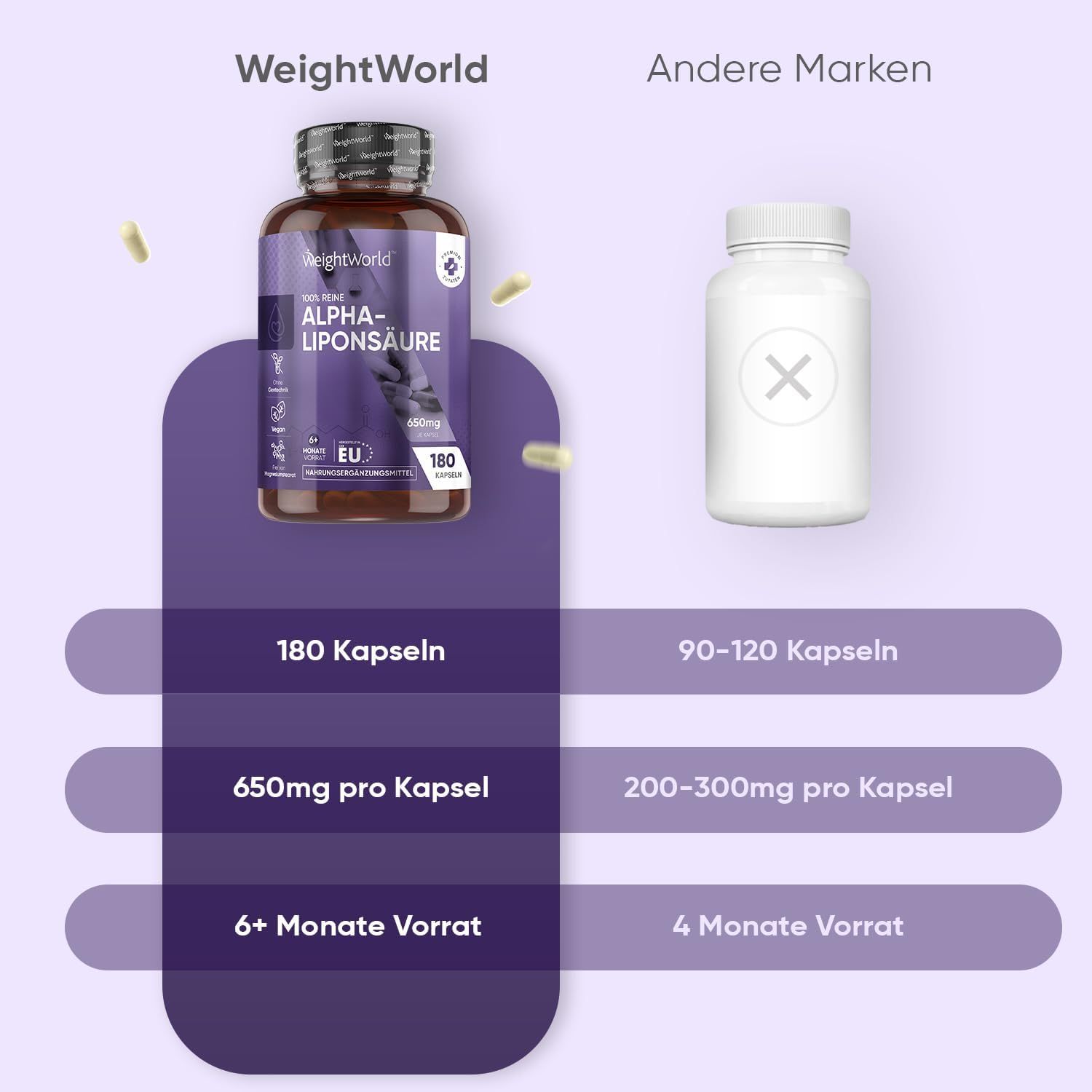Vergleich von WeightWorld-Flasche mit einer anderen Marke. WeightWorld: 180 Kapseln, 650mg pro Kapsel, 6+ Monate Vorrat.